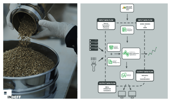 Picture of MES for Food Producers Solution Practice